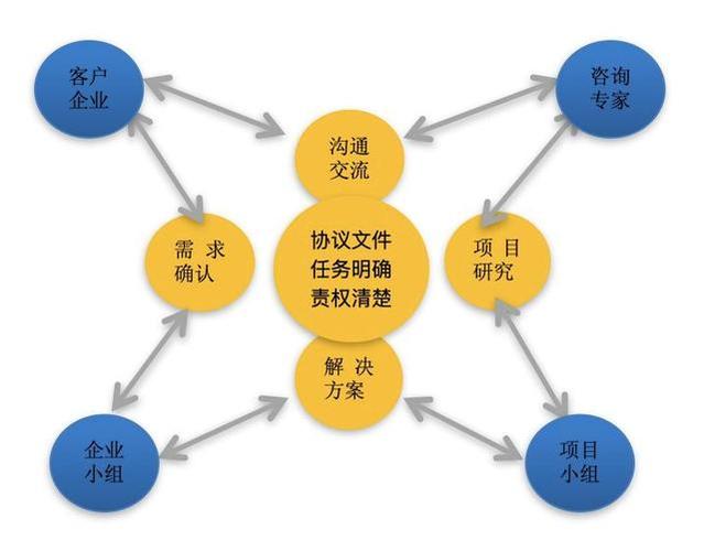 中小微企業管理咨詢流程圖